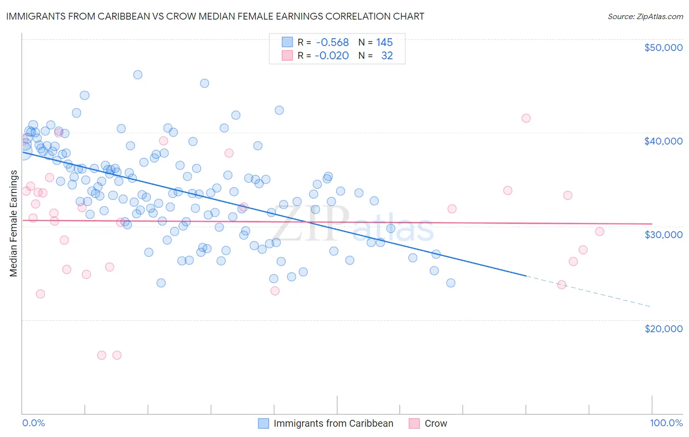 Immigrants from Caribbean vs Crow Median Female Earnings