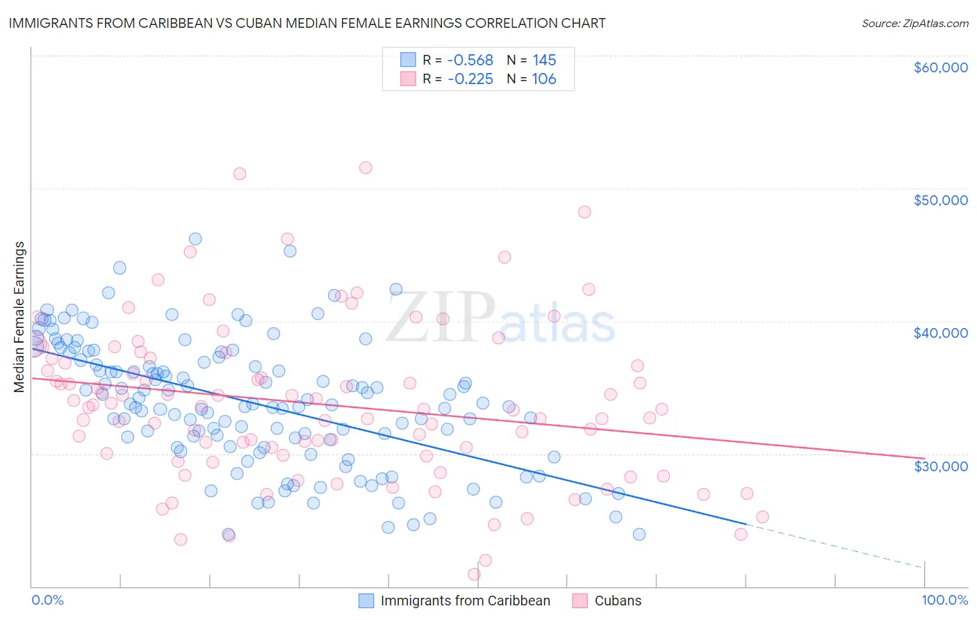 Immigrants from Caribbean vs Cuban Median Female Earnings