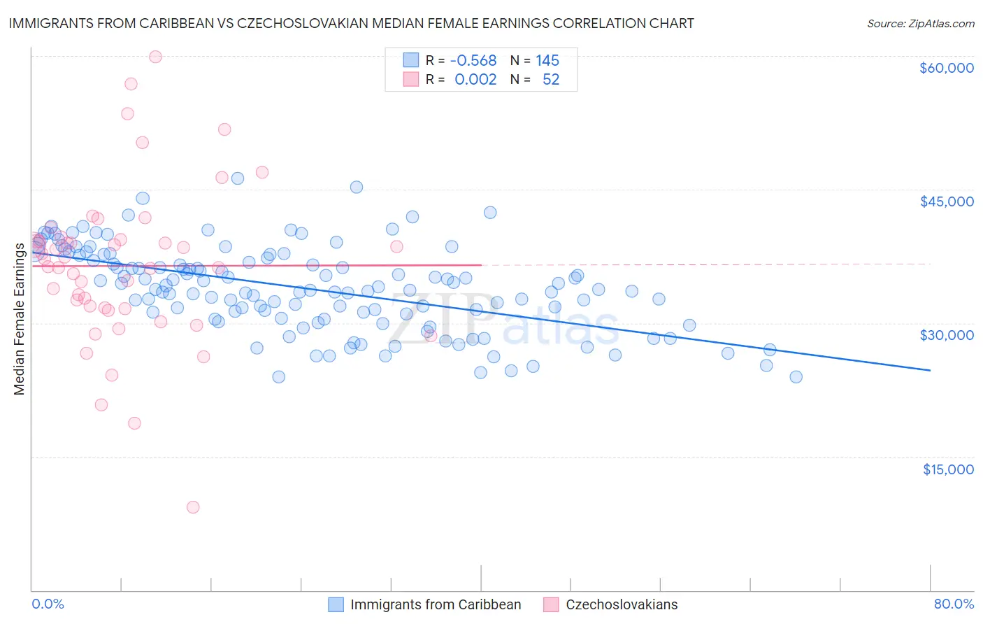 Immigrants from Caribbean vs Czechoslovakian Median Female Earnings