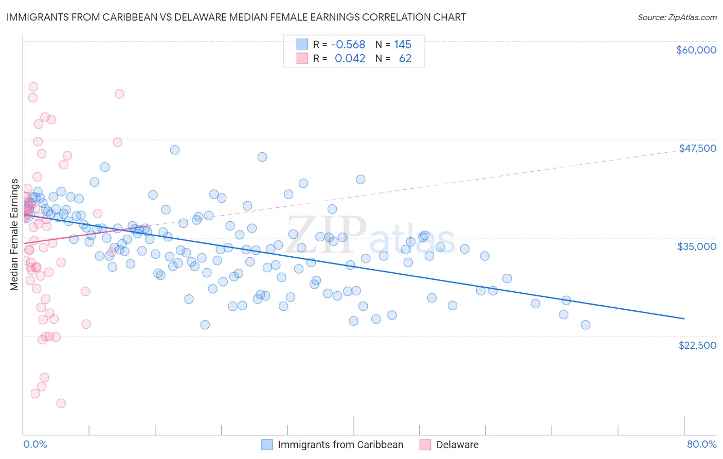 Immigrants from Caribbean vs Delaware Median Female Earnings