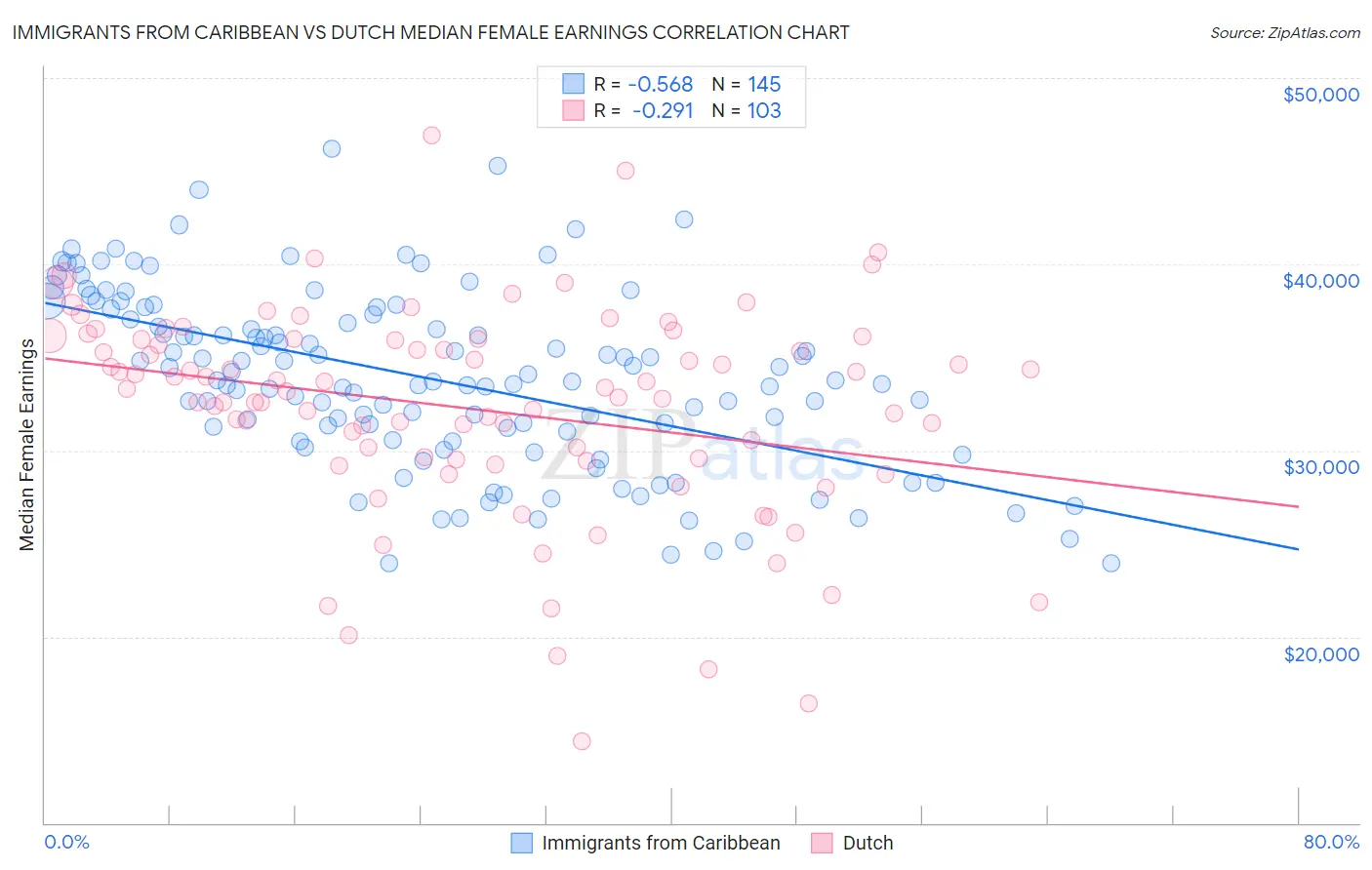 Immigrants from Caribbean vs Dutch Median Female Earnings