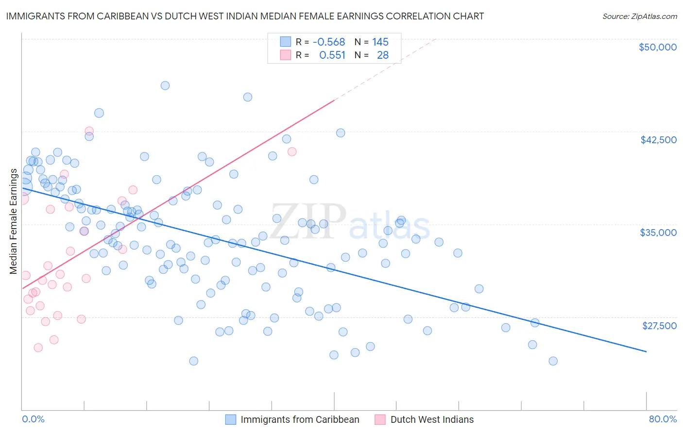 Immigrants from Caribbean vs Dutch West Indian Median Female Earnings