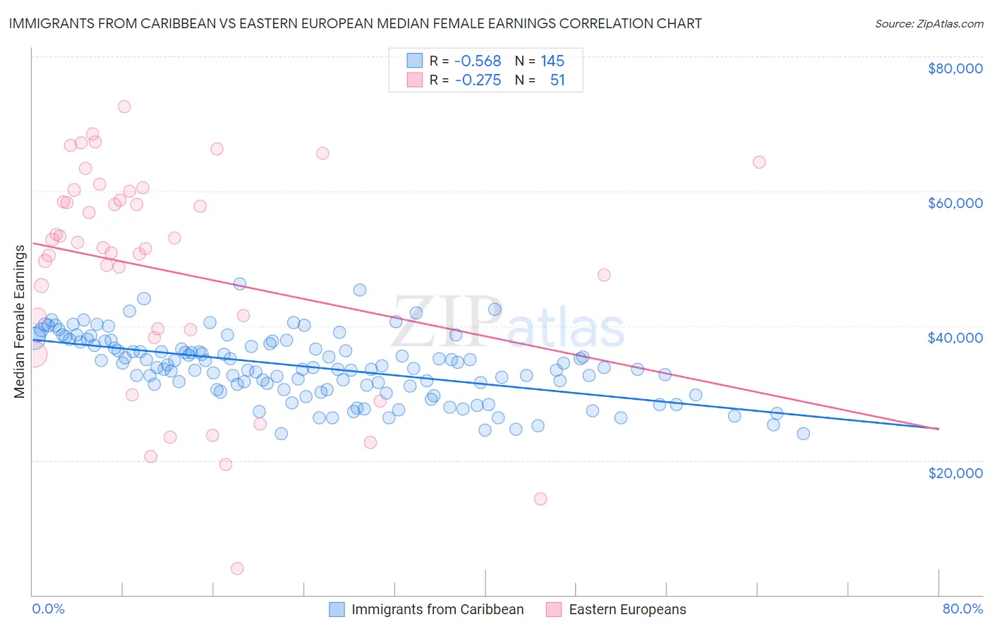 Immigrants from Caribbean vs Eastern European Median Female Earnings