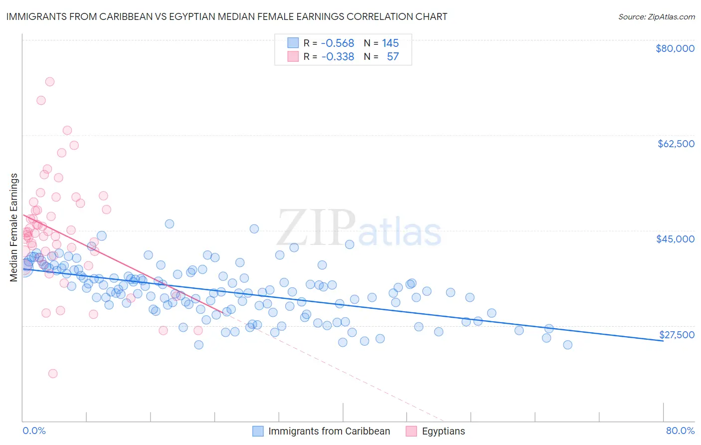 Immigrants from Caribbean vs Egyptian Median Female Earnings