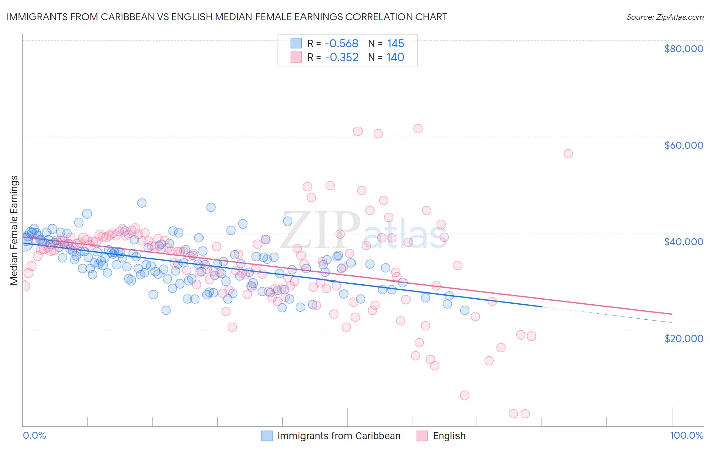 Immigrants from Caribbean vs English Median Female Earnings