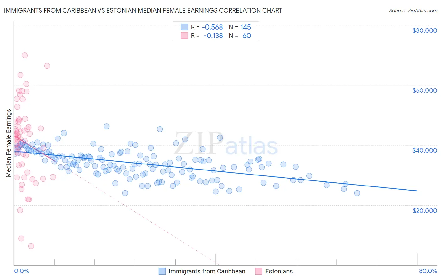 Immigrants from Caribbean vs Estonian Median Female Earnings