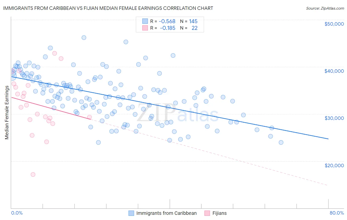 Immigrants from Caribbean vs Fijian Median Female Earnings