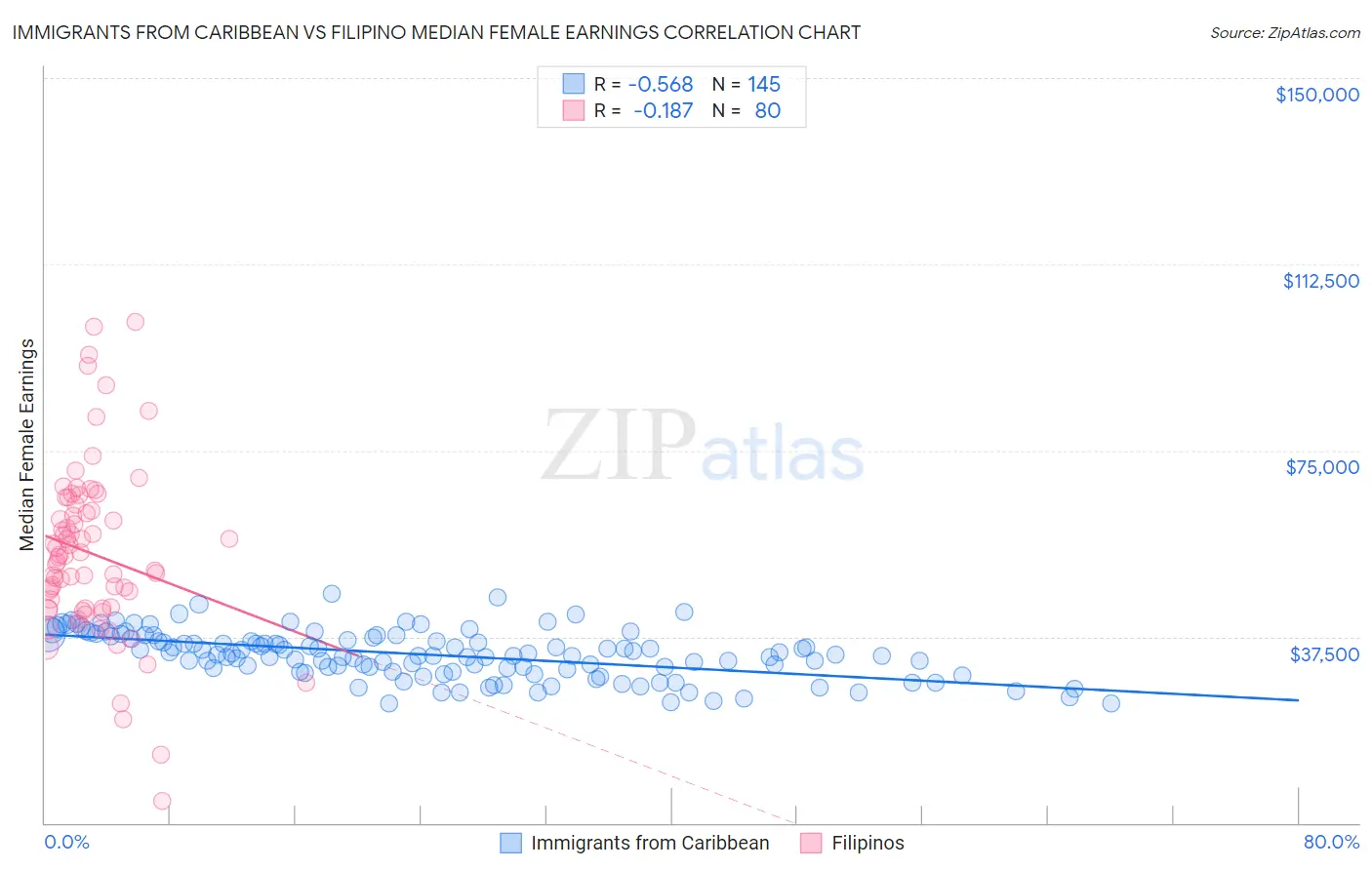 Immigrants from Caribbean vs Filipino Median Female Earnings