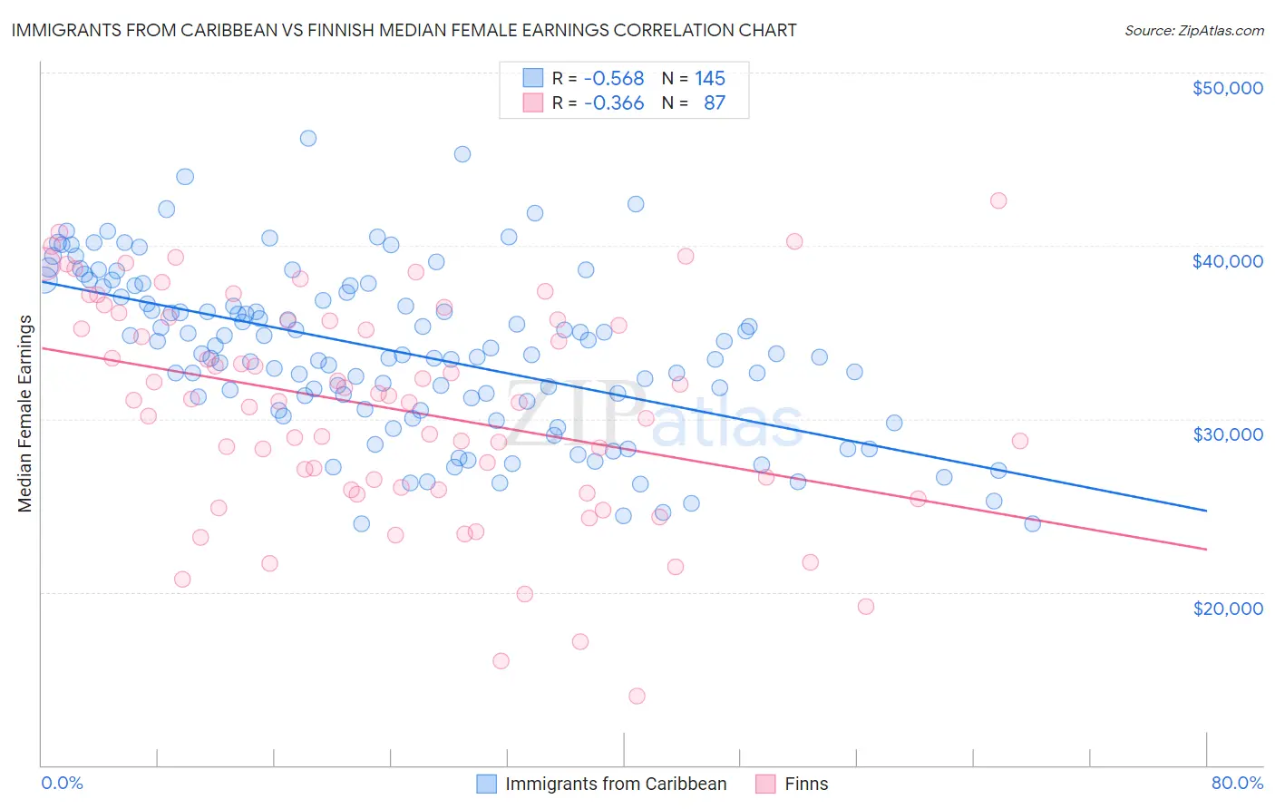 Immigrants from Caribbean vs Finnish Median Female Earnings