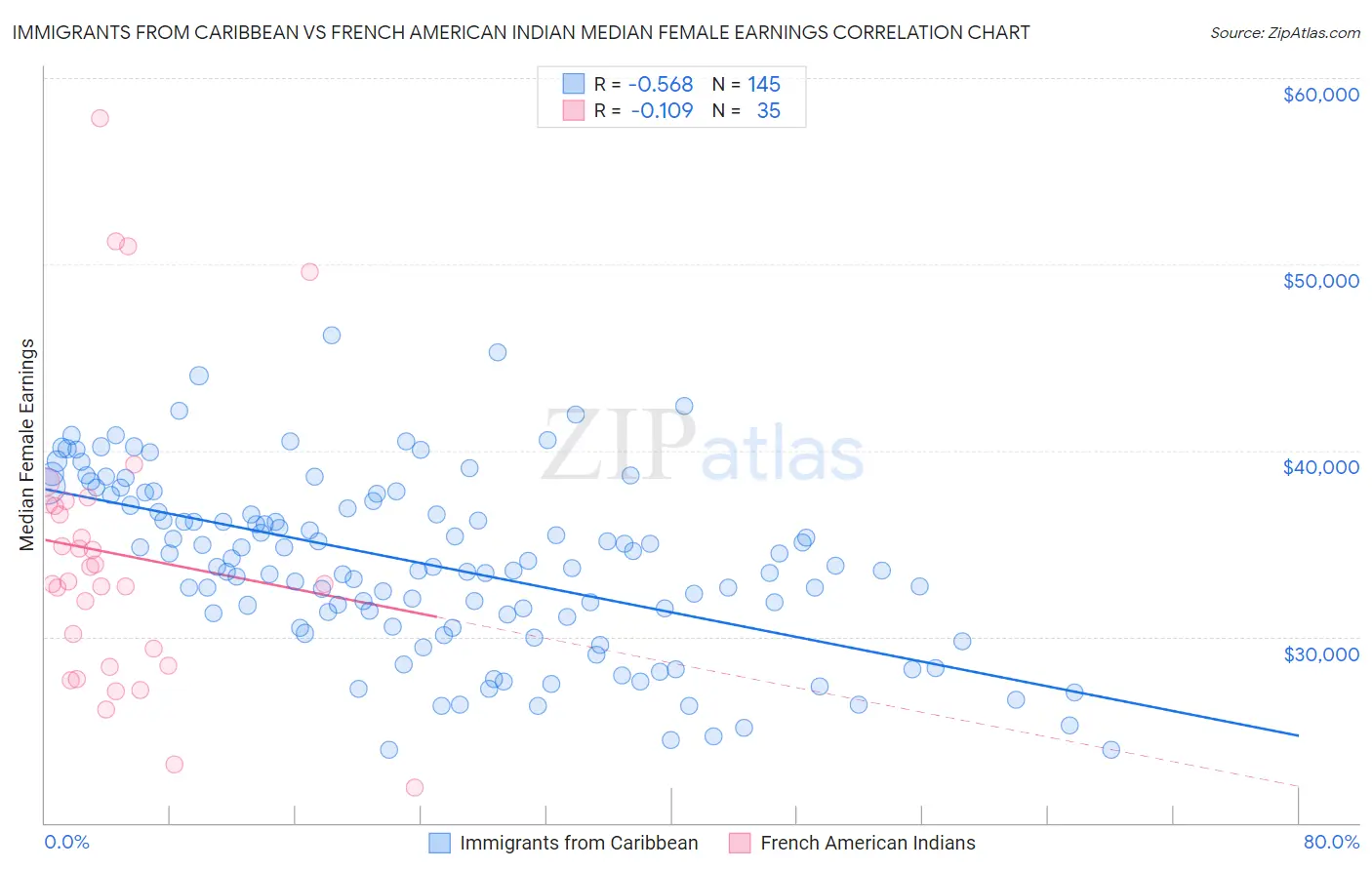 Immigrants from Caribbean vs French American Indian Median Female Earnings