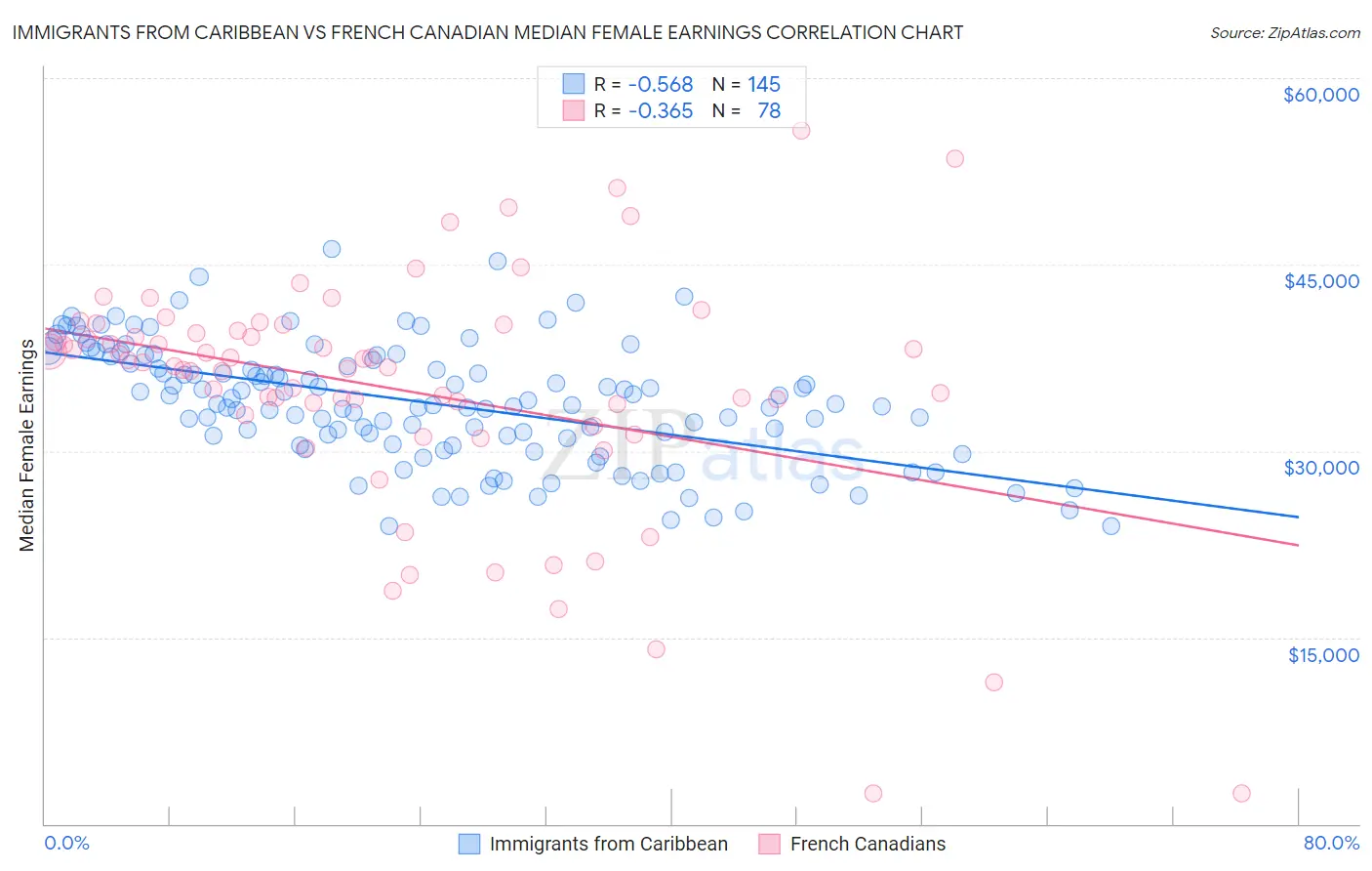 Immigrants from Caribbean vs French Canadian Median Female Earnings