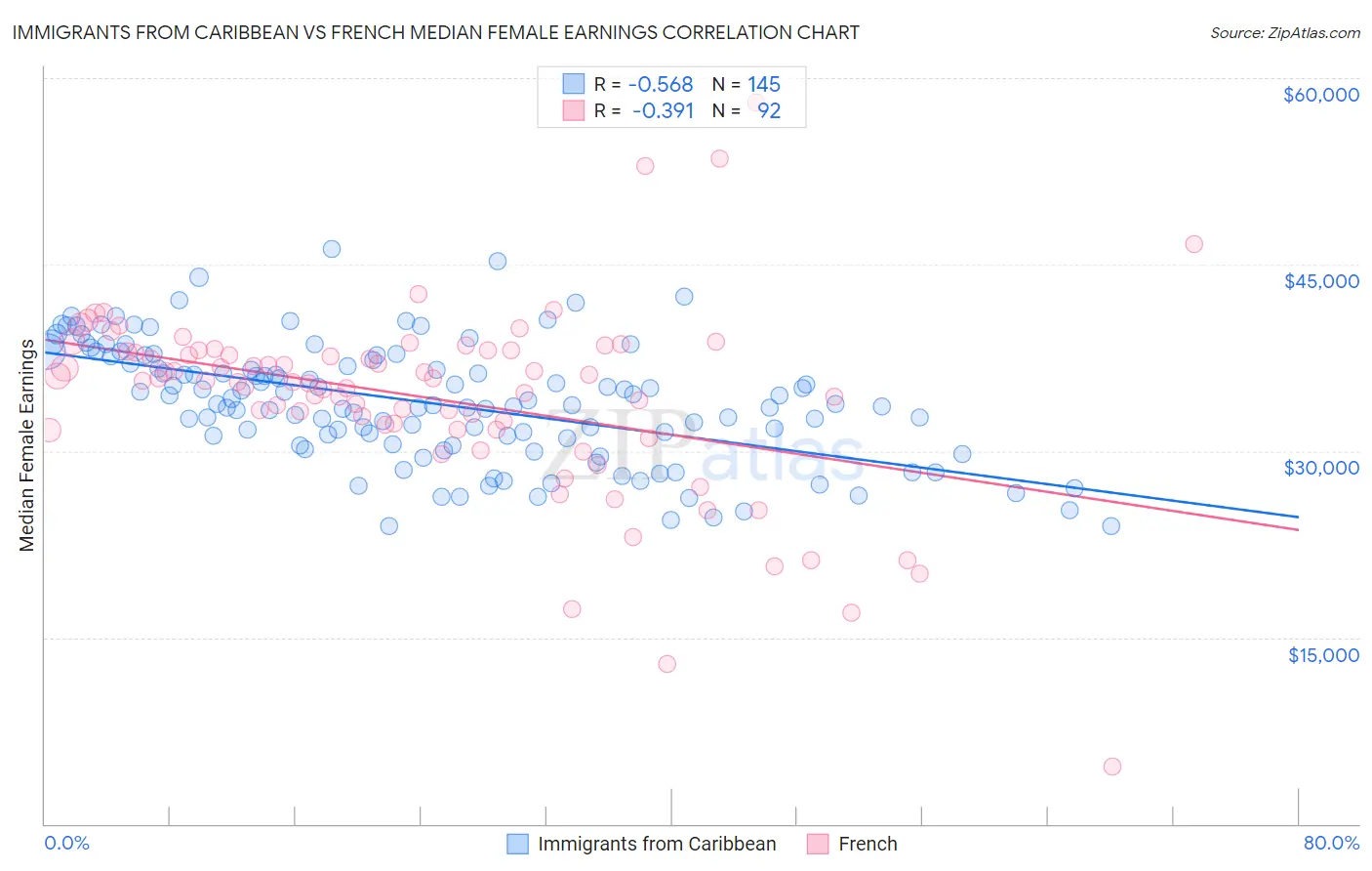 Immigrants from Caribbean vs French Median Female Earnings