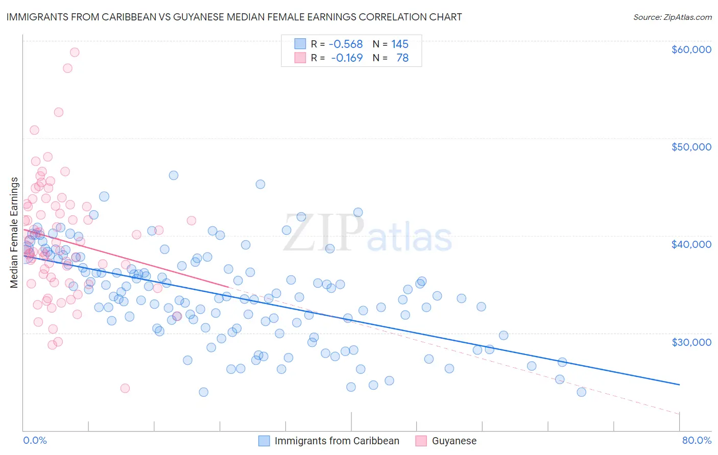 Immigrants from Caribbean vs Guyanese Median Female Earnings