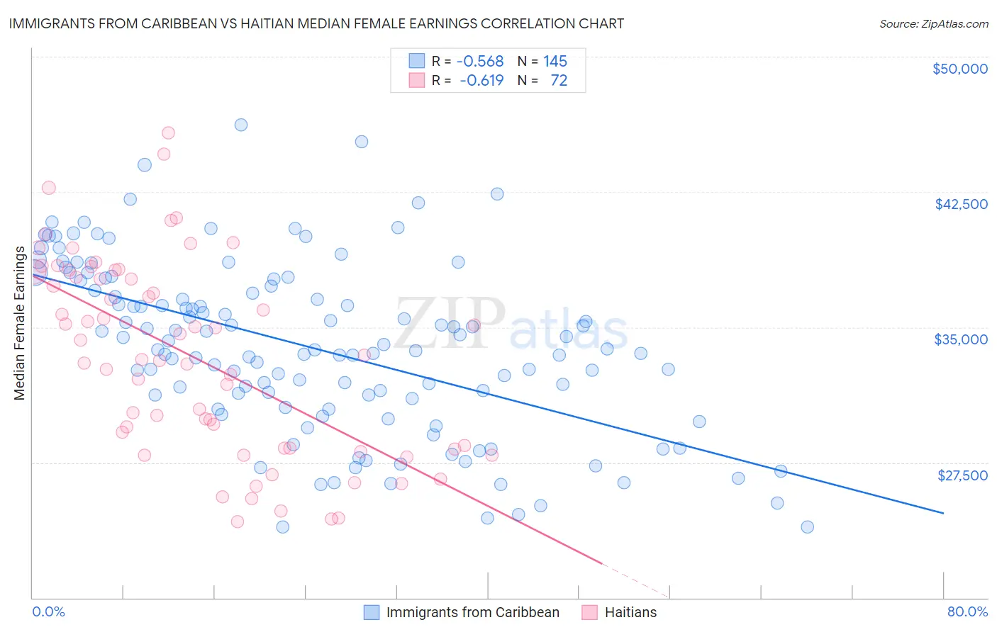 Immigrants from Caribbean vs Haitian Median Female Earnings