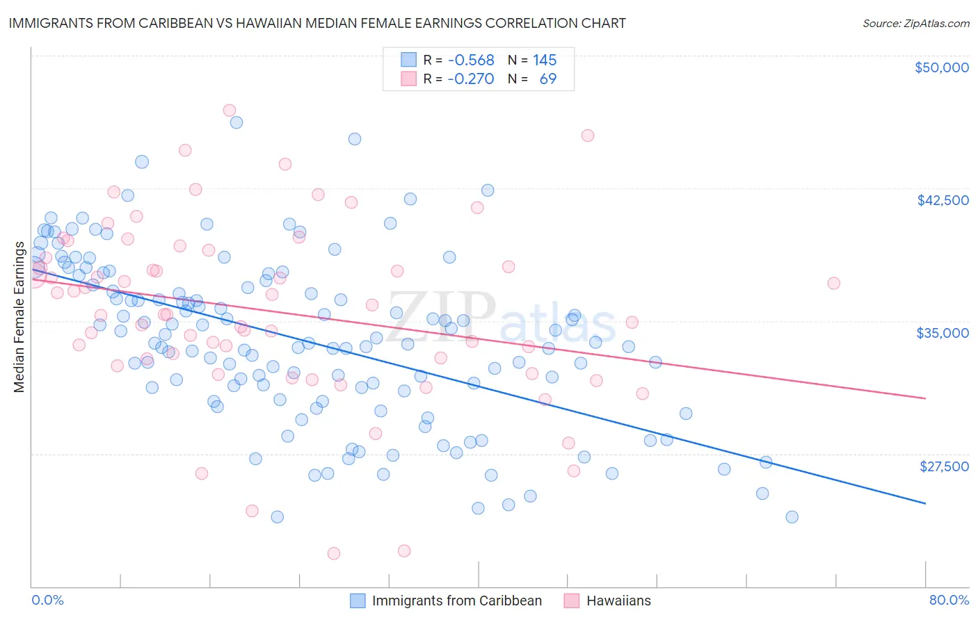 Immigrants from Caribbean vs Hawaiian Median Female Earnings