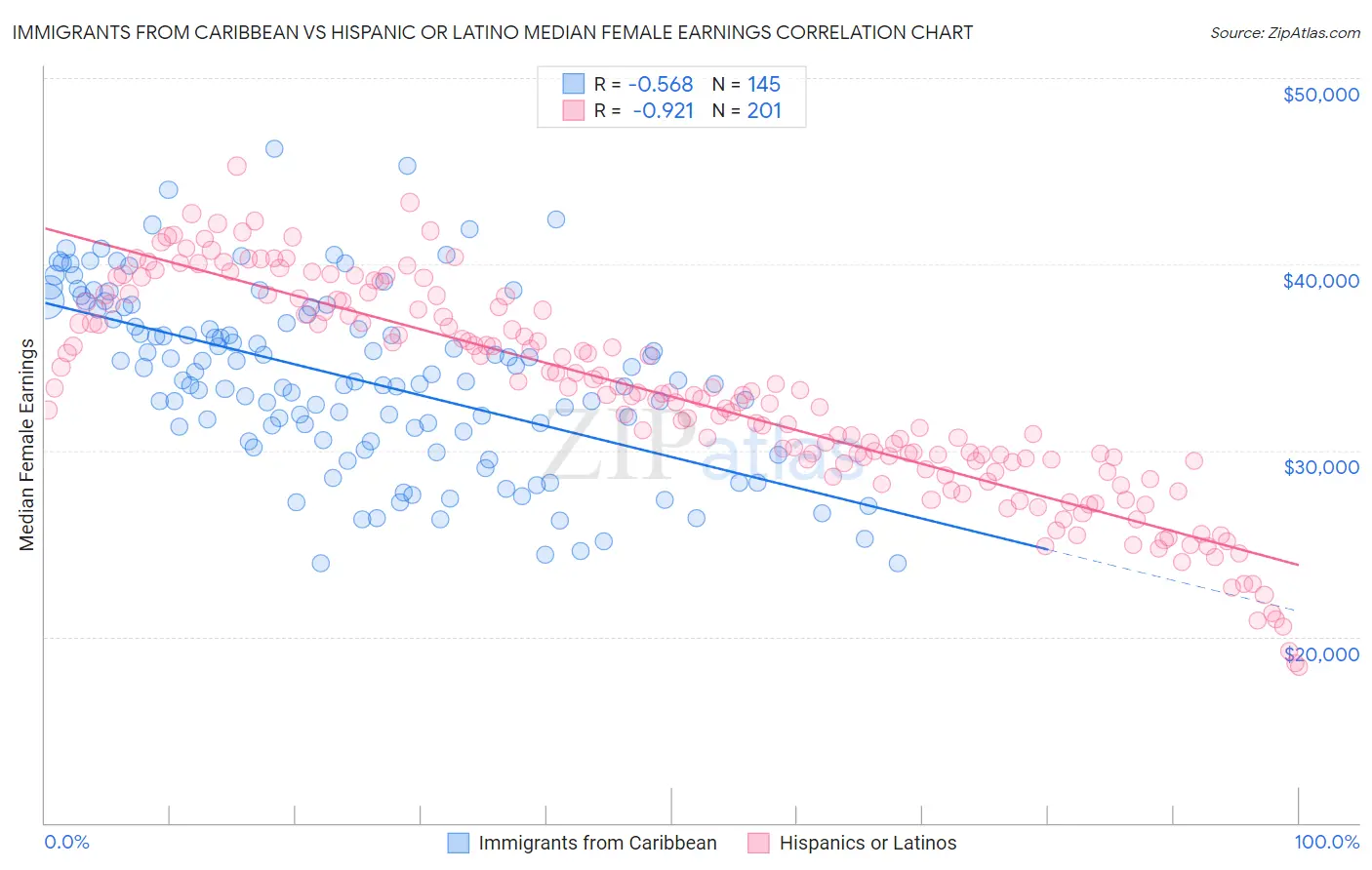 Immigrants from Caribbean vs Hispanic or Latino Median Female Earnings