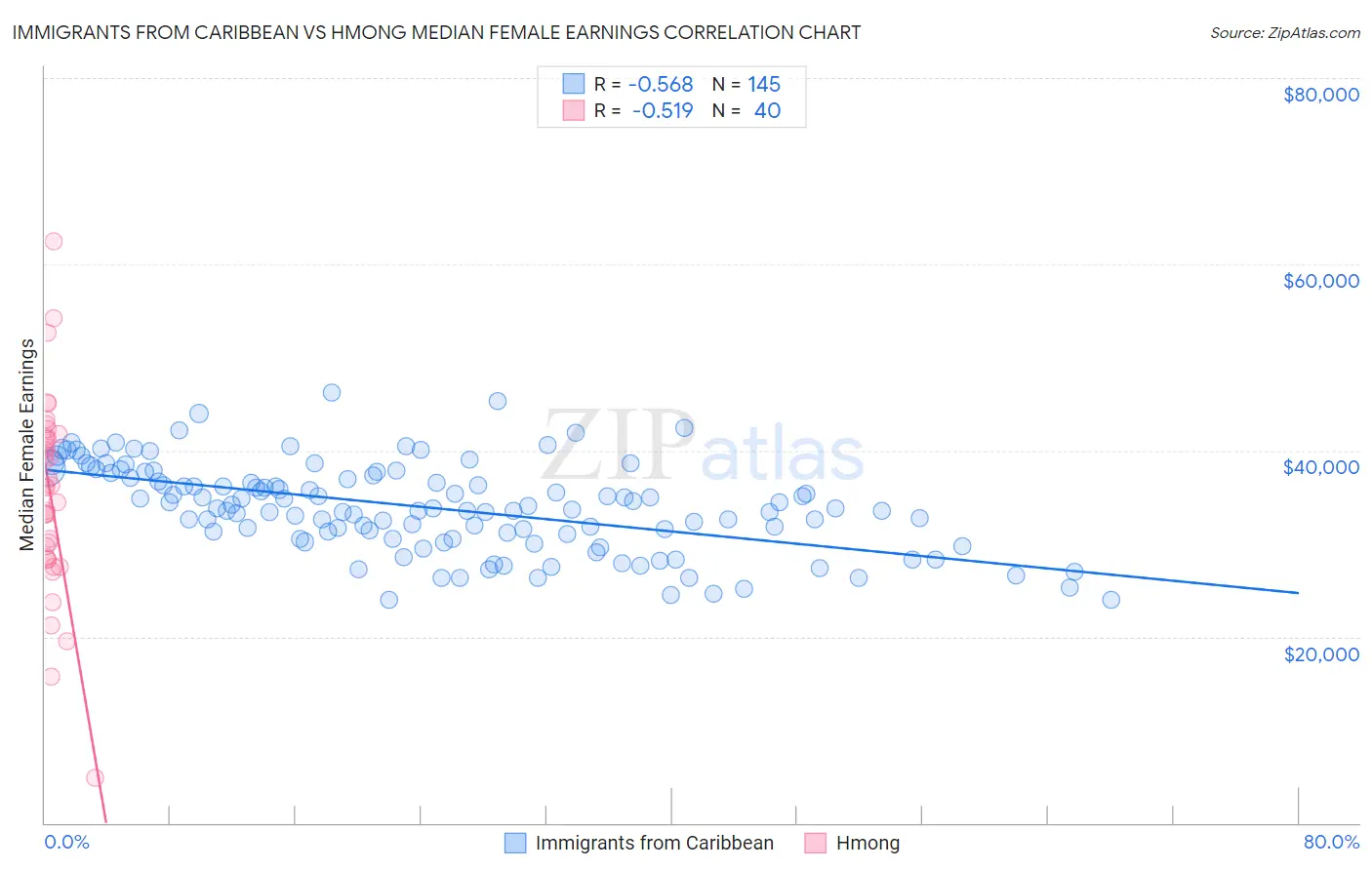 Immigrants from Caribbean vs Hmong Median Female Earnings