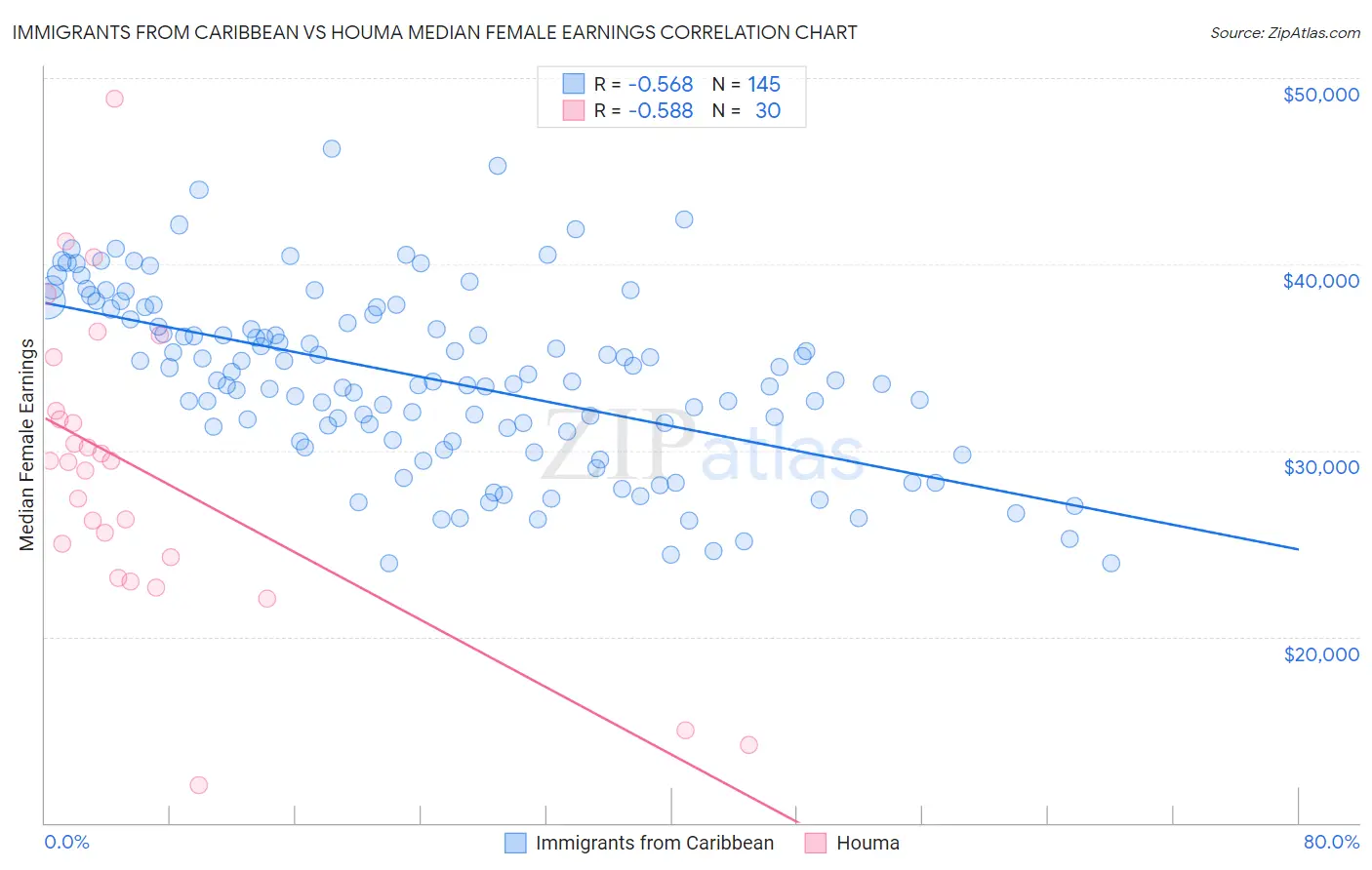 Immigrants from Caribbean vs Houma Median Female Earnings