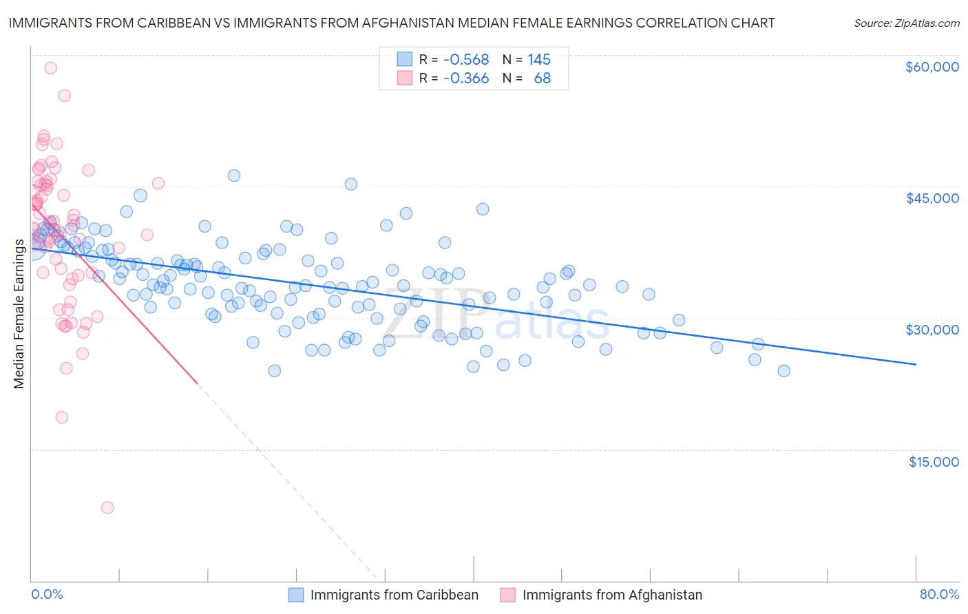Immigrants from Caribbean vs Immigrants from Afghanistan Median Female Earnings