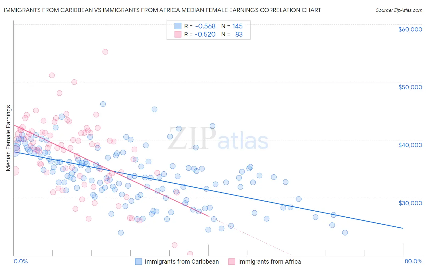 Immigrants from Caribbean vs Immigrants from Africa Median Female Earnings