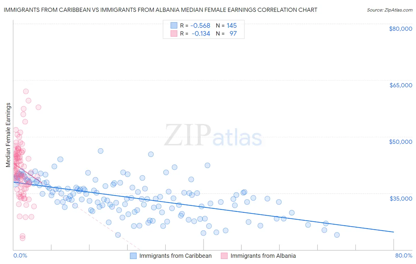 Immigrants from Caribbean vs Immigrants from Albania Median Female Earnings