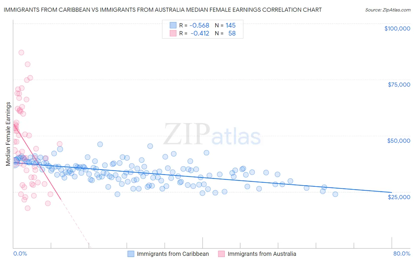 Immigrants from Caribbean vs Immigrants from Australia Median Female Earnings