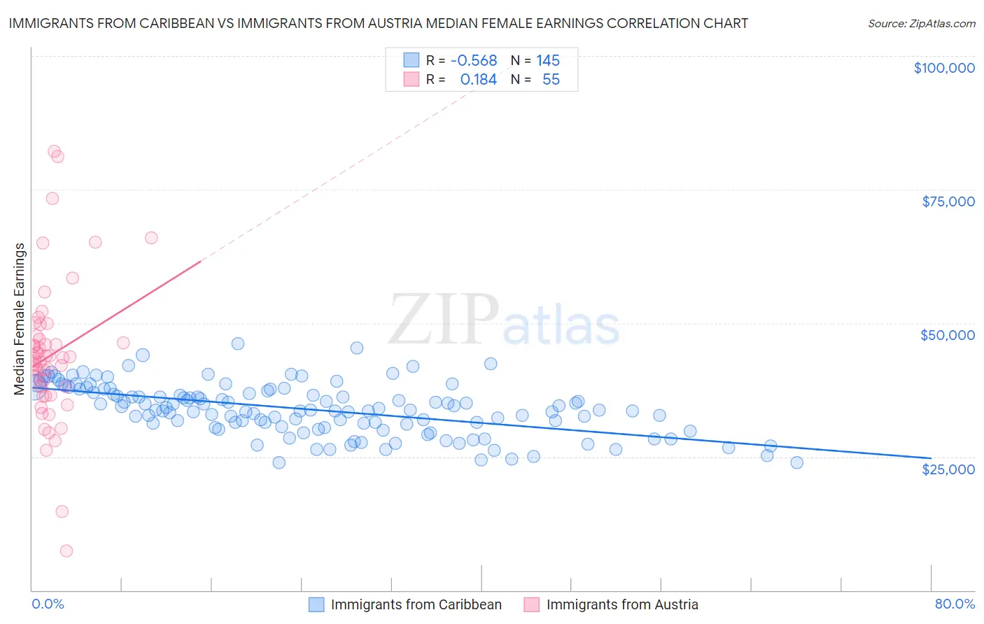 Immigrants from Caribbean vs Immigrants from Austria Median Female Earnings