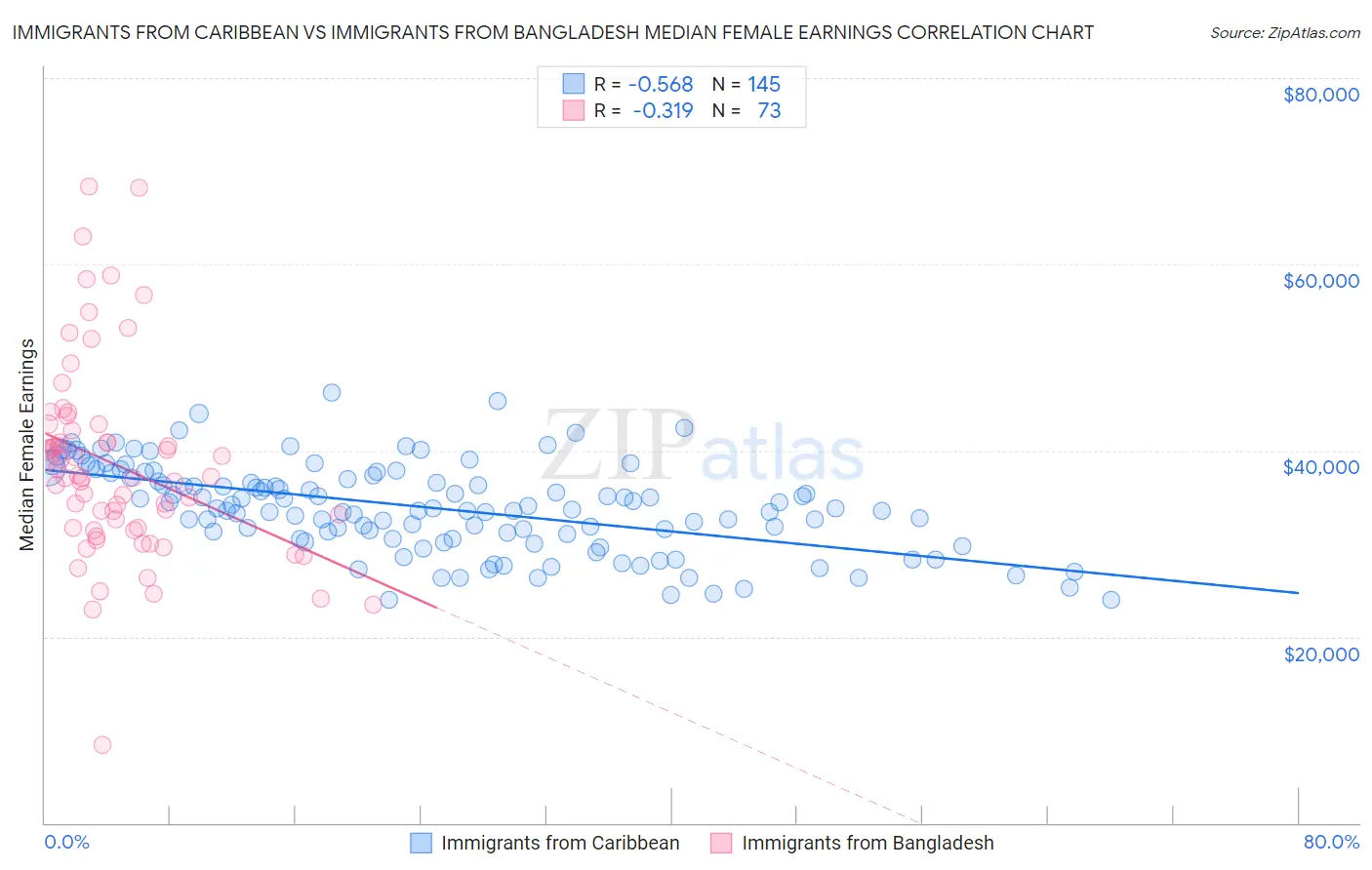 Immigrants from Caribbean vs Immigrants from Bangladesh Median Female Earnings