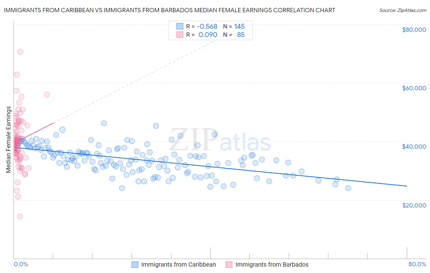Immigrants from Caribbean vs Immigrants from Barbados Median Female Earnings