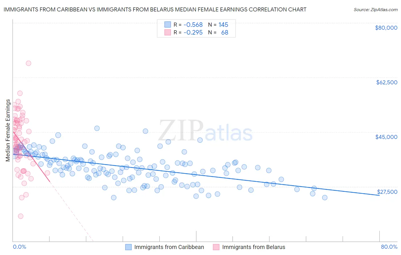 Immigrants from Caribbean vs Immigrants from Belarus Median Female Earnings