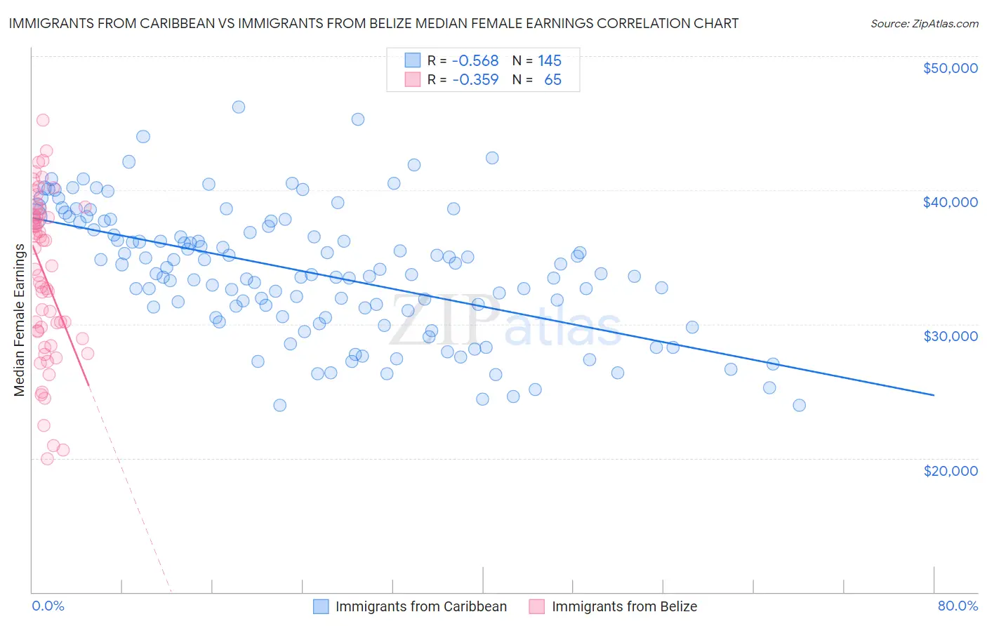Immigrants from Caribbean vs Immigrants from Belize Median Female Earnings