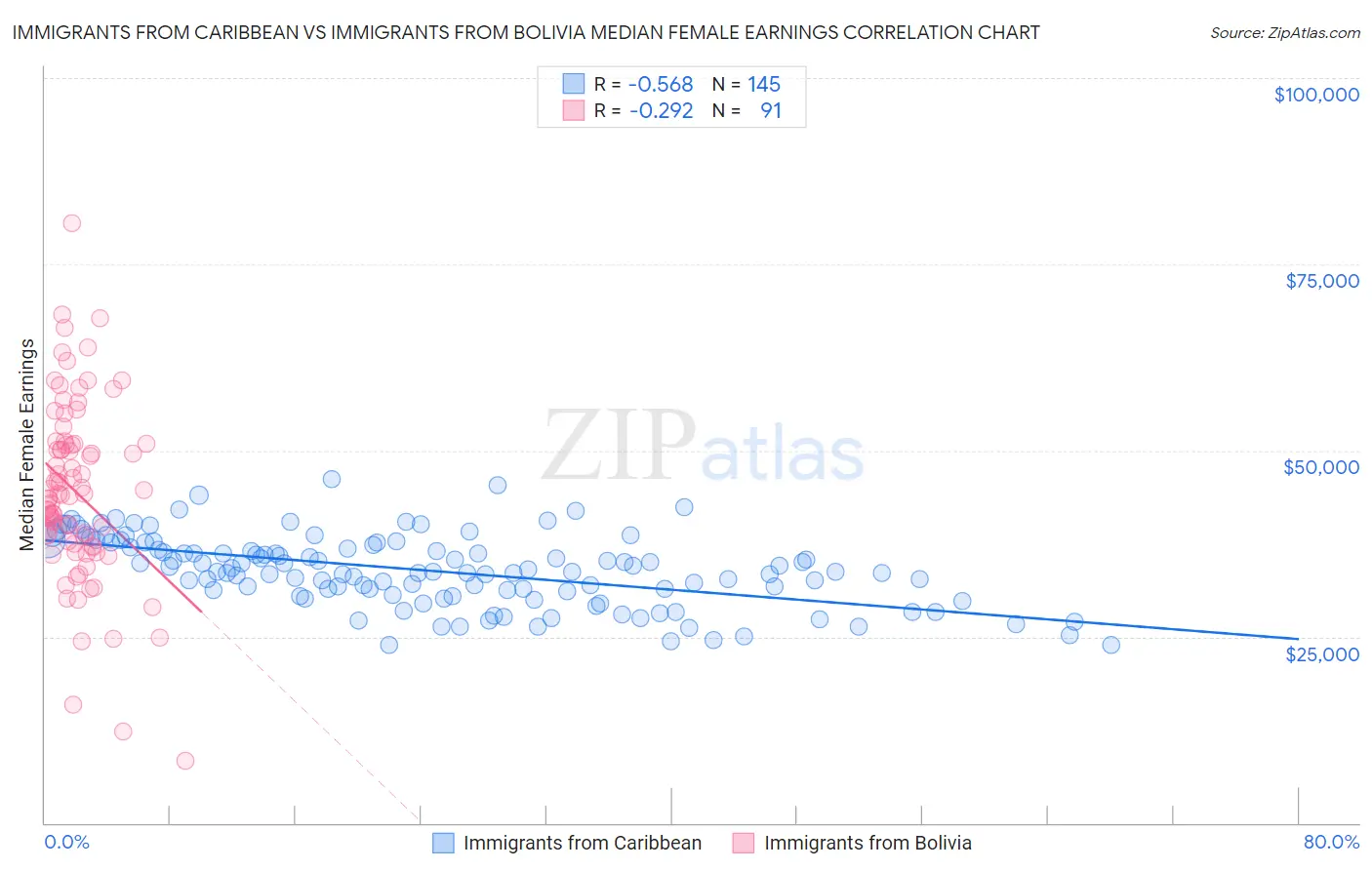 Immigrants from Caribbean vs Immigrants from Bolivia Median Female Earnings
