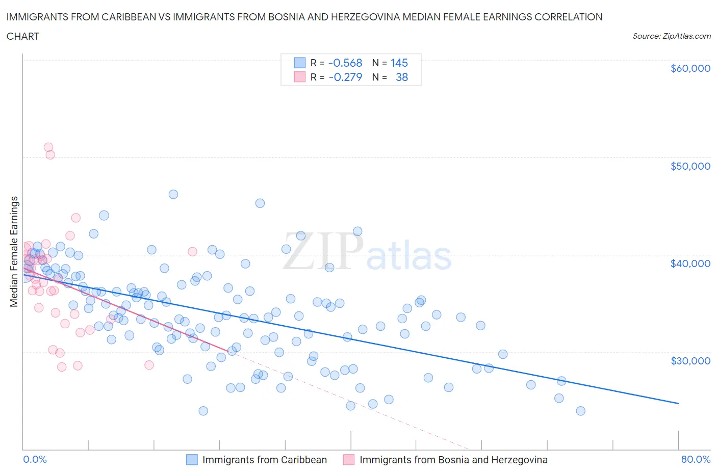 Immigrants from Caribbean vs Immigrants from Bosnia and Herzegovina Median Female Earnings