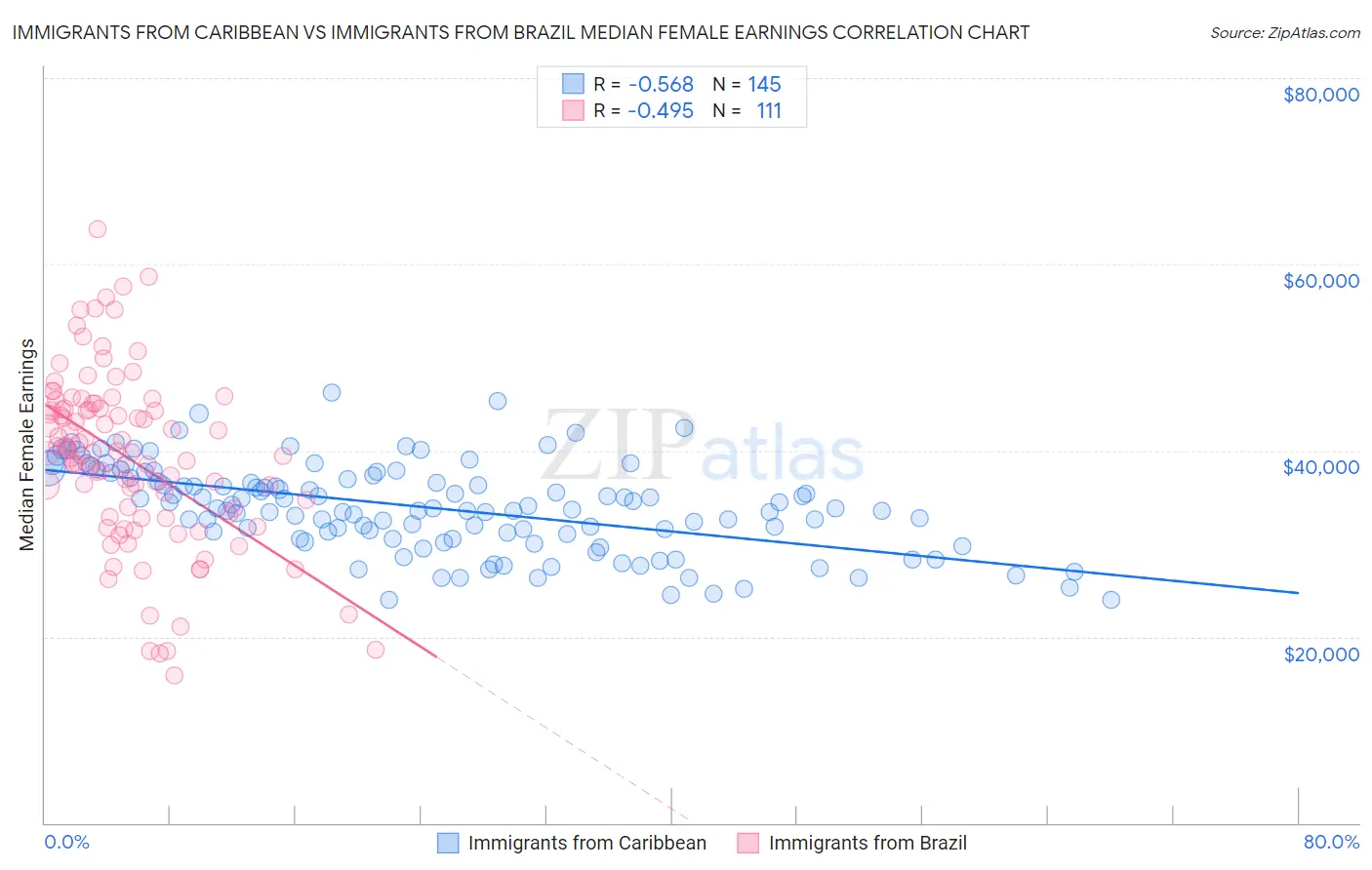 Immigrants from Caribbean vs Immigrants from Brazil Median Female Earnings