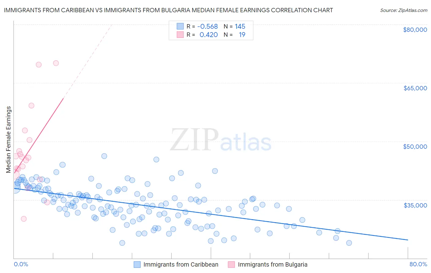 Immigrants from Caribbean vs Immigrants from Bulgaria Median Female Earnings