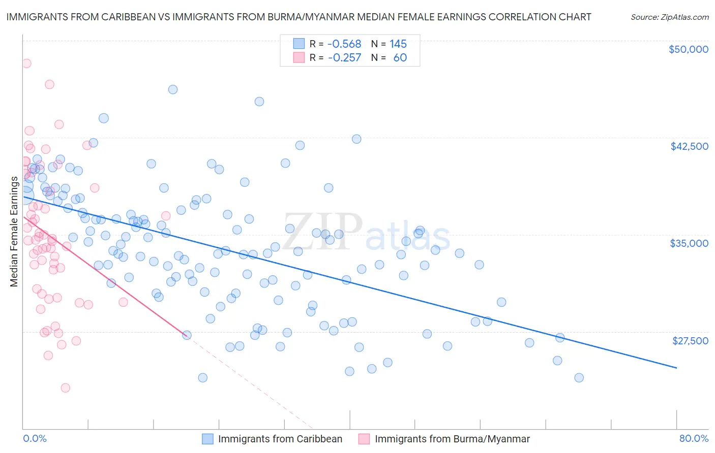 Immigrants from Caribbean vs Immigrants from Burma/Myanmar Median Female Earnings