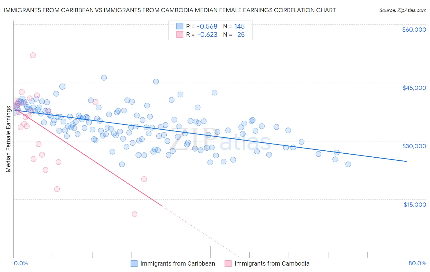 Immigrants from Caribbean vs Immigrants from Cambodia Median Female Earnings