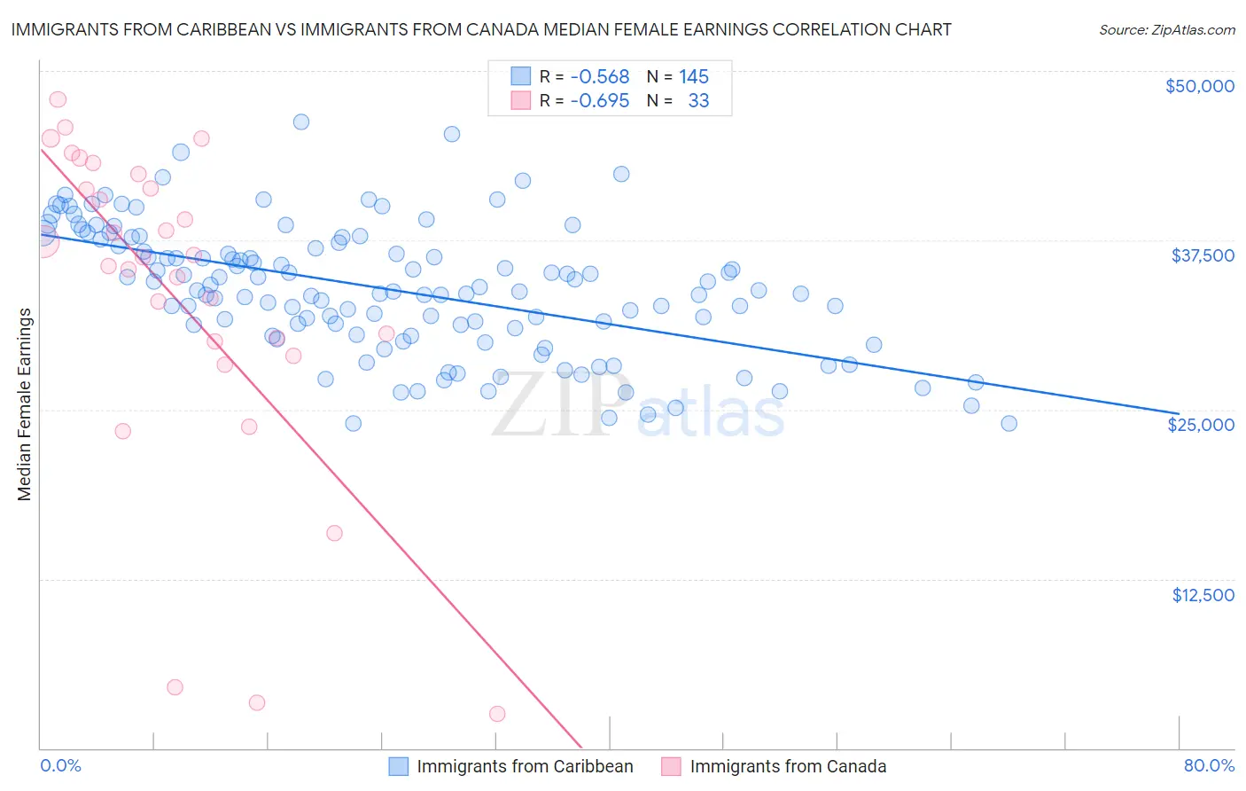 Immigrants from Caribbean vs Immigrants from Canada Median Female Earnings