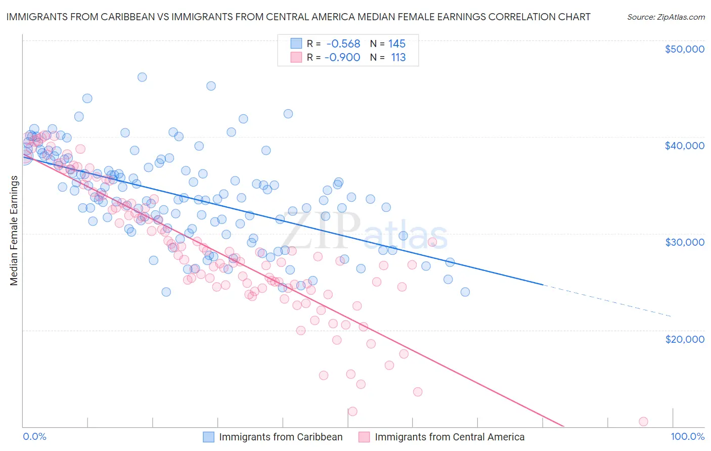 Immigrants from Caribbean vs Immigrants from Central America Median Female Earnings