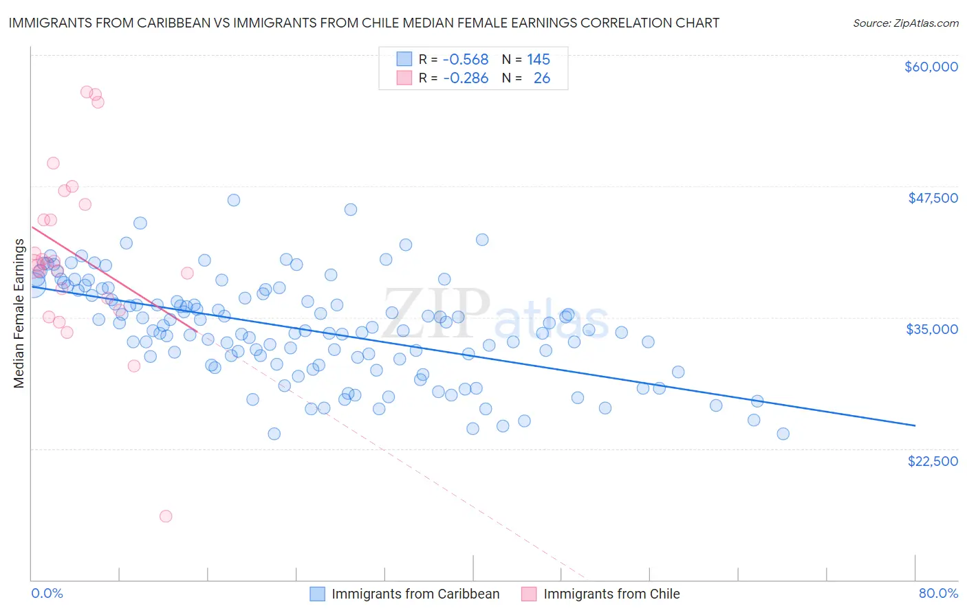 Immigrants from Caribbean vs Immigrants from Chile Median Female Earnings