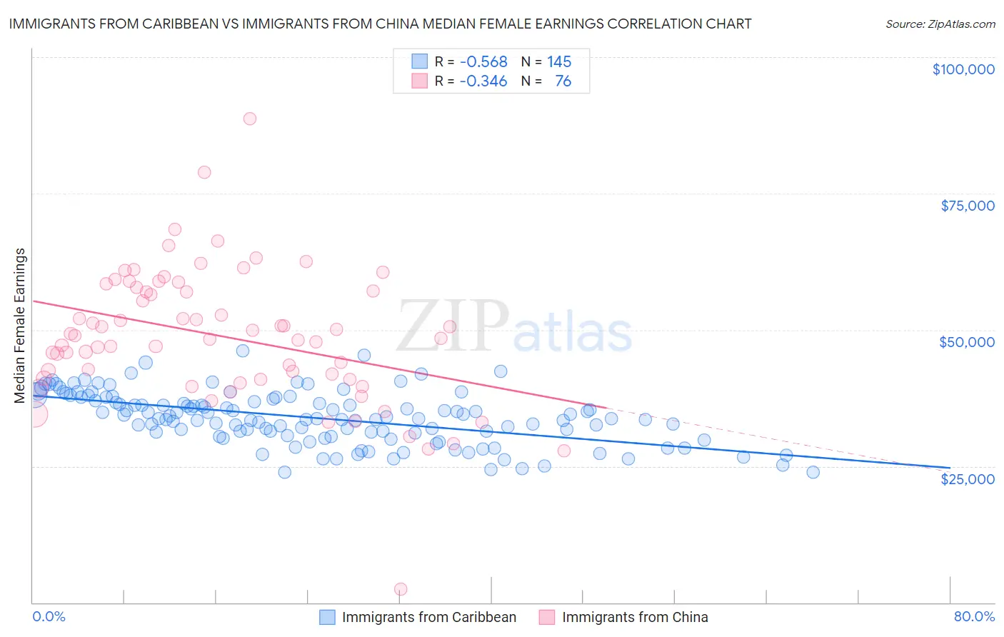 Immigrants from Caribbean vs Immigrants from China Median Female Earnings