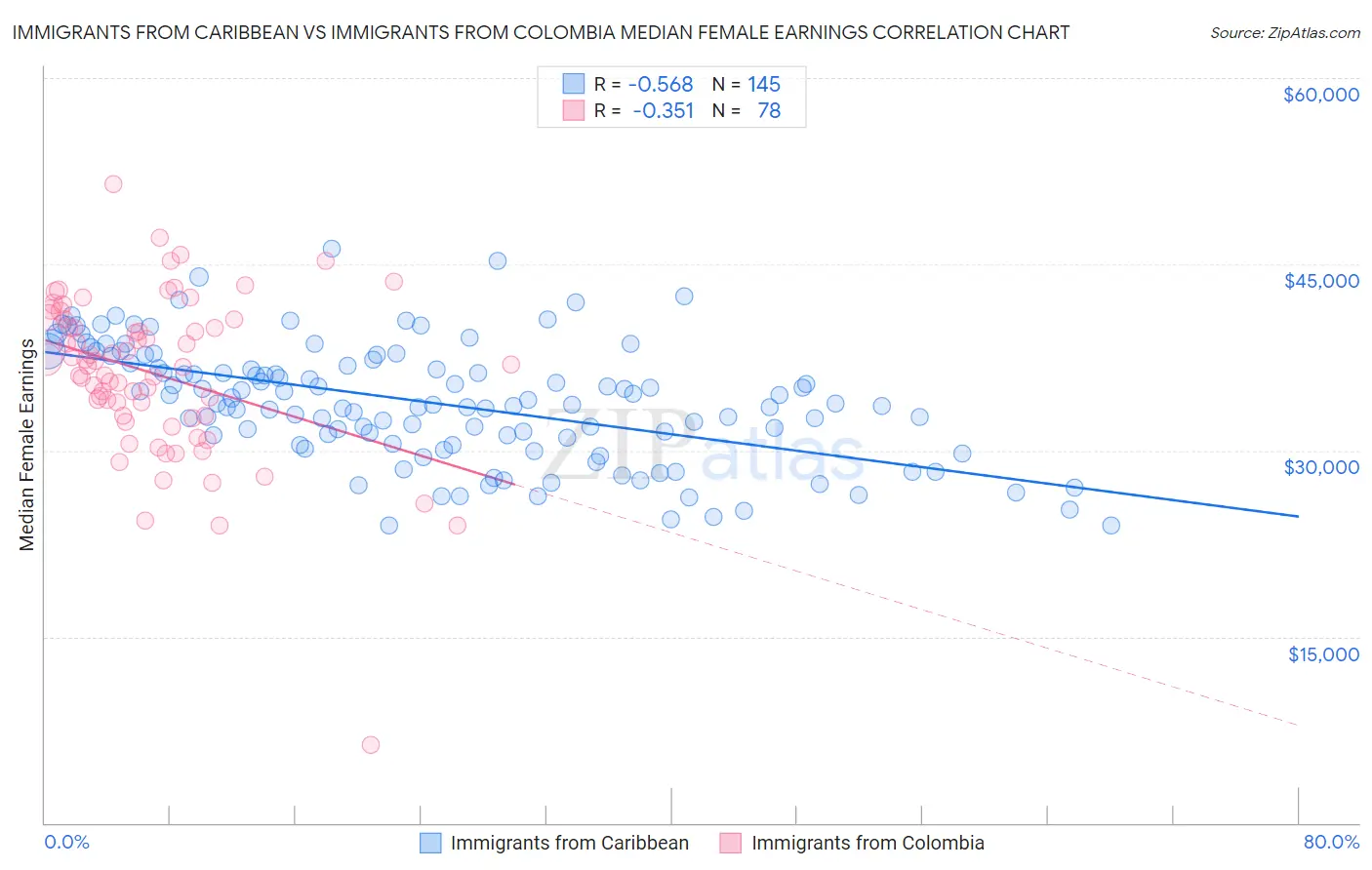 Immigrants from Caribbean vs Immigrants from Colombia Median Female Earnings