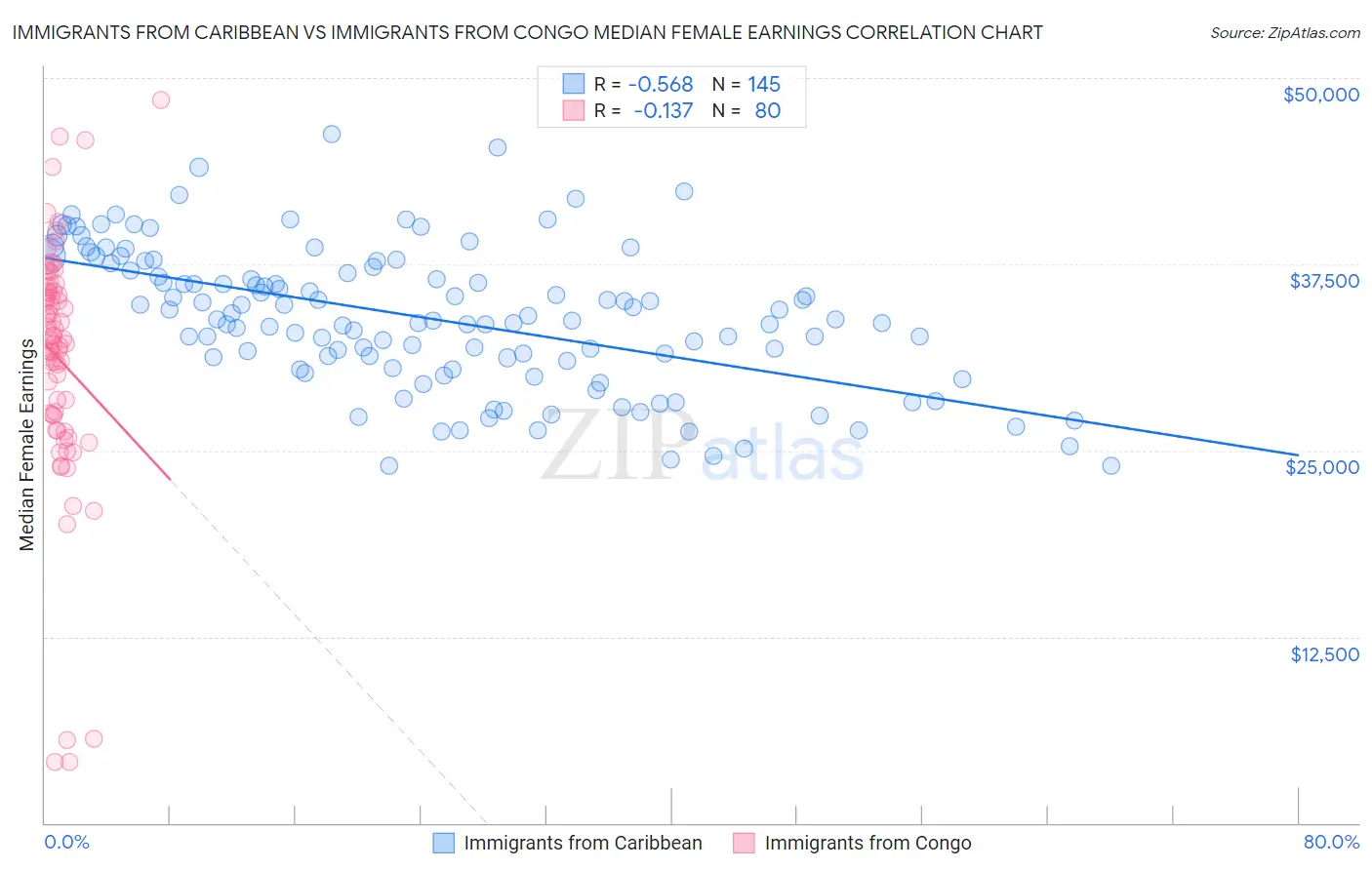 Immigrants from Caribbean vs Immigrants from Congo Median Female Earnings