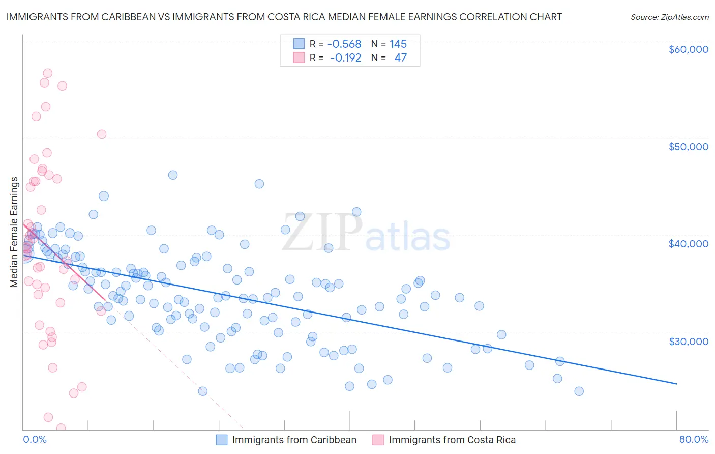 Immigrants from Caribbean vs Immigrants from Costa Rica Median Female Earnings