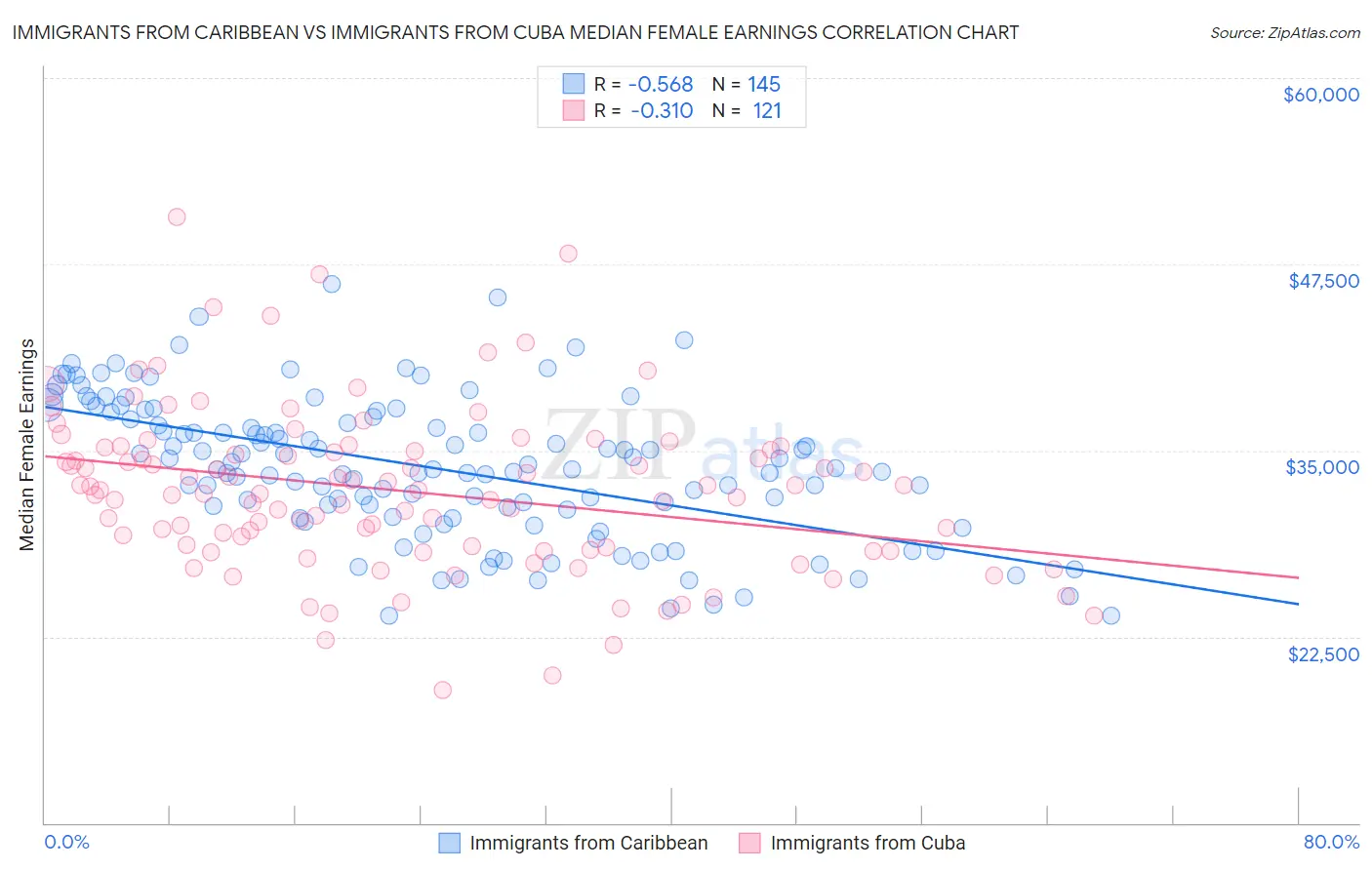 Immigrants from Caribbean vs Immigrants from Cuba Median Female Earnings