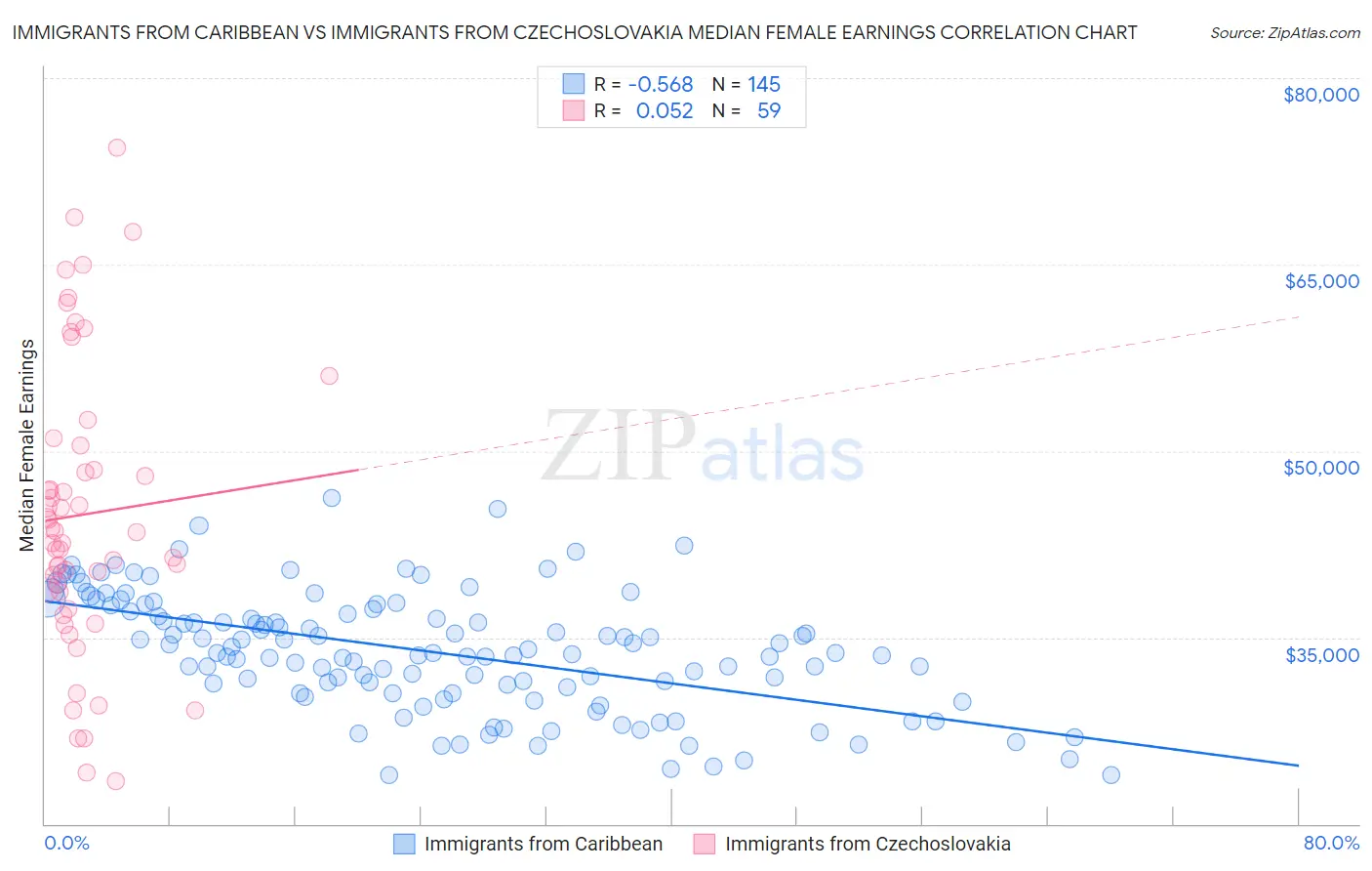 Immigrants from Caribbean vs Immigrants from Czechoslovakia Median Female Earnings