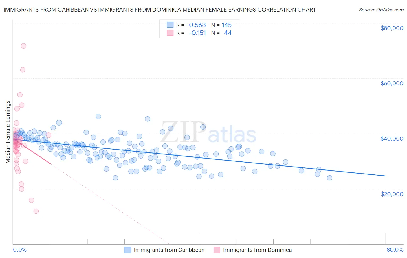 Immigrants from Caribbean vs Immigrants from Dominica Median Female Earnings