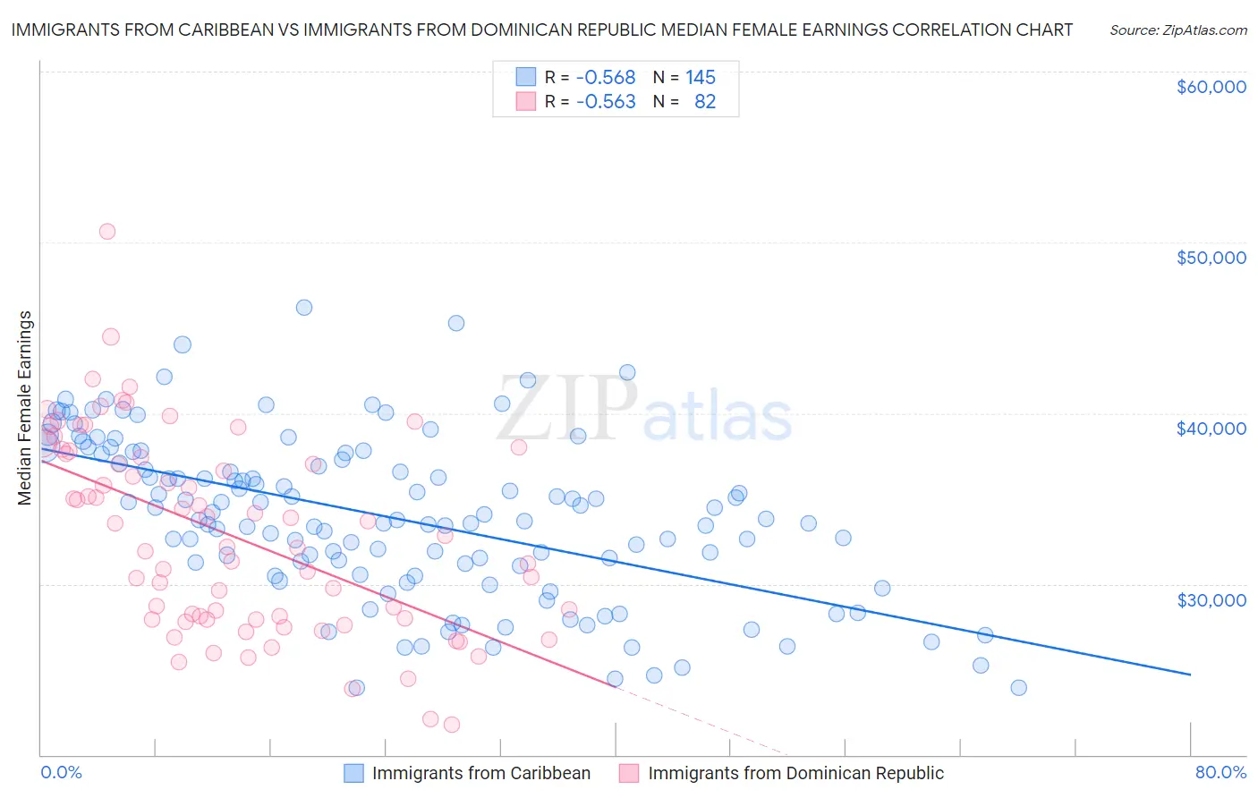 Immigrants from Caribbean vs Immigrants from Dominican Republic Median Female Earnings