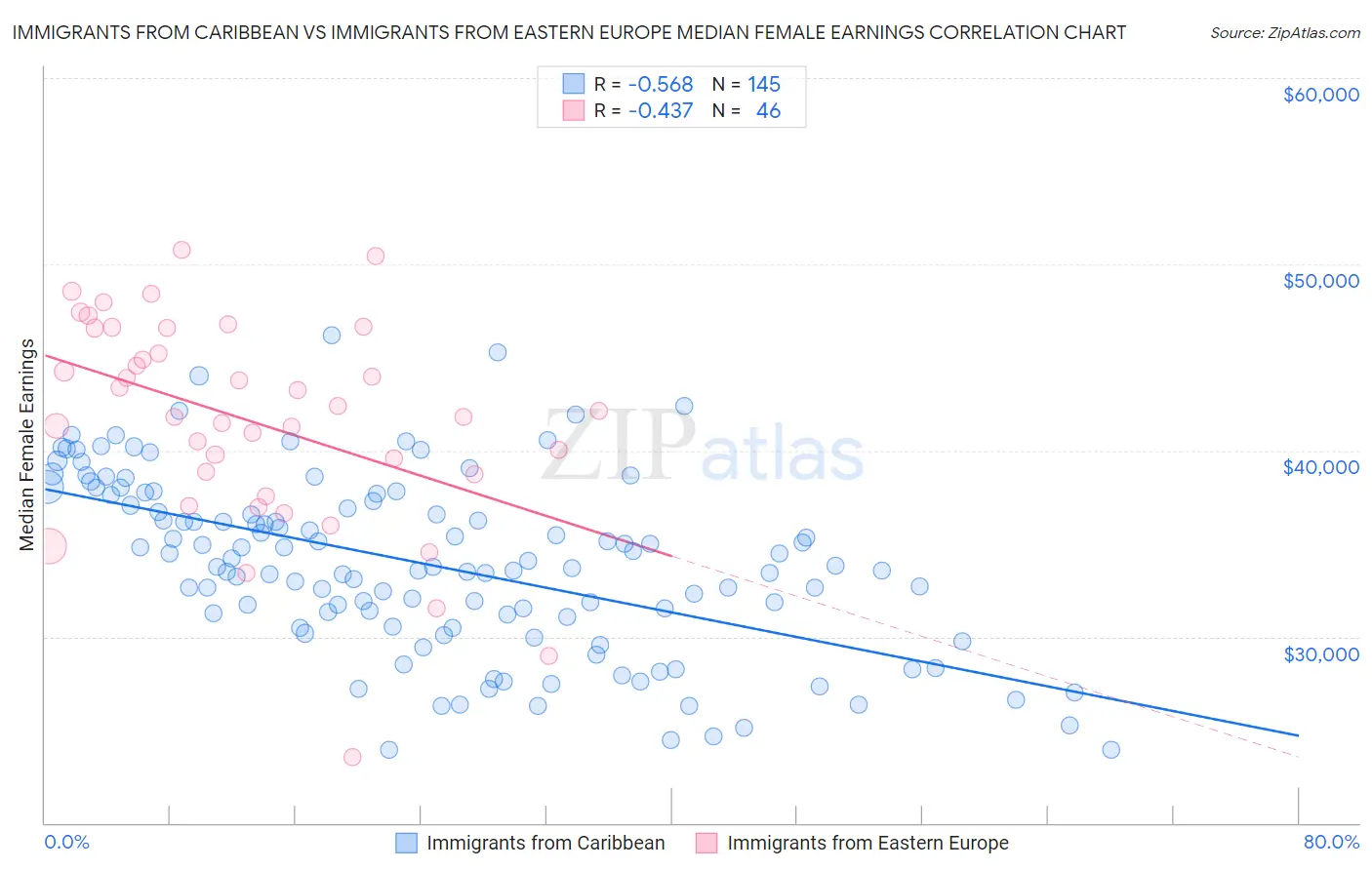 Immigrants from Caribbean vs Immigrants from Eastern Europe Median Female Earnings