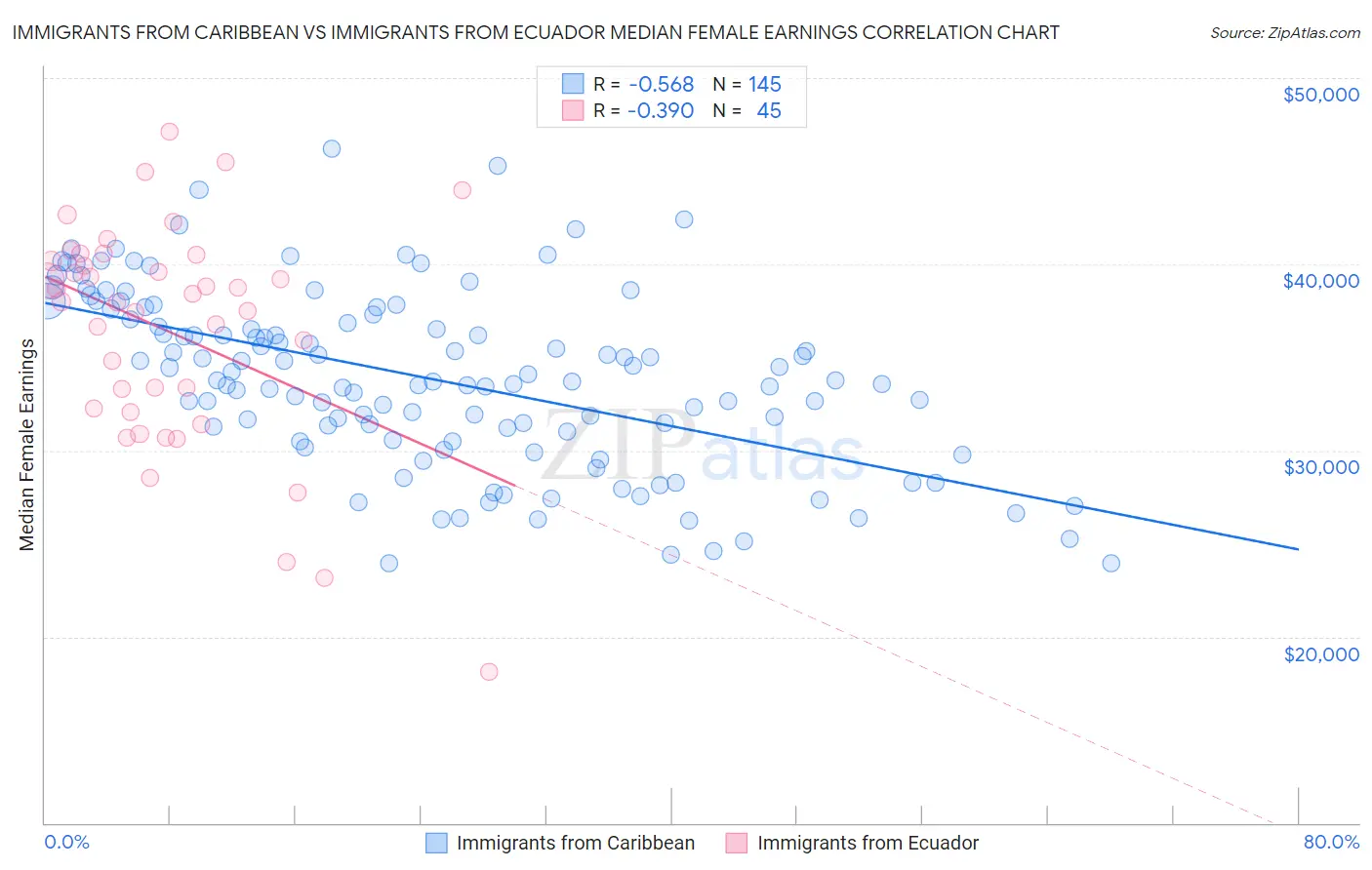Immigrants from Caribbean vs Immigrants from Ecuador Median Female Earnings